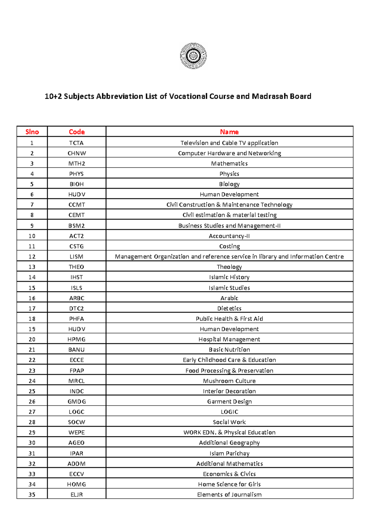 Vocational Course Subjects Abbreviation List - Studocu