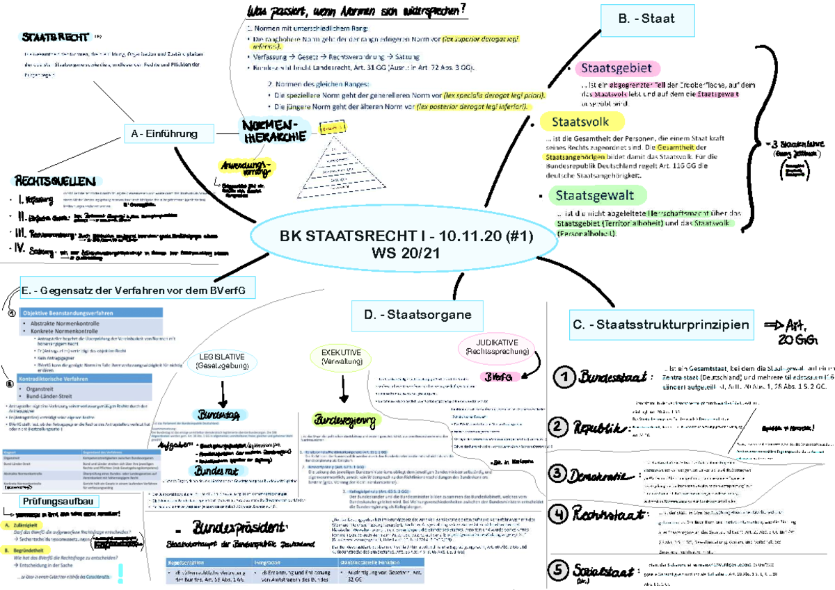Staatsrecht I BK: Zusammenfassung der Normenkonflikte und Verfahren ...