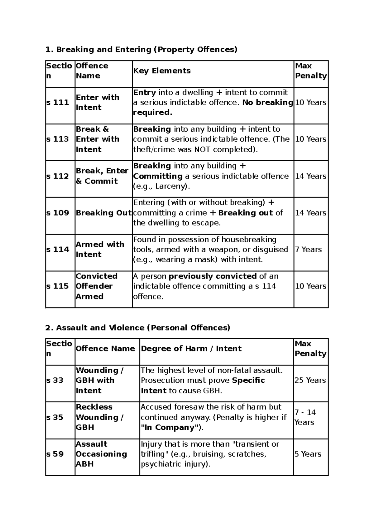 Criminal Law Notes: Key Offences and Penalties Overview - Studocu
