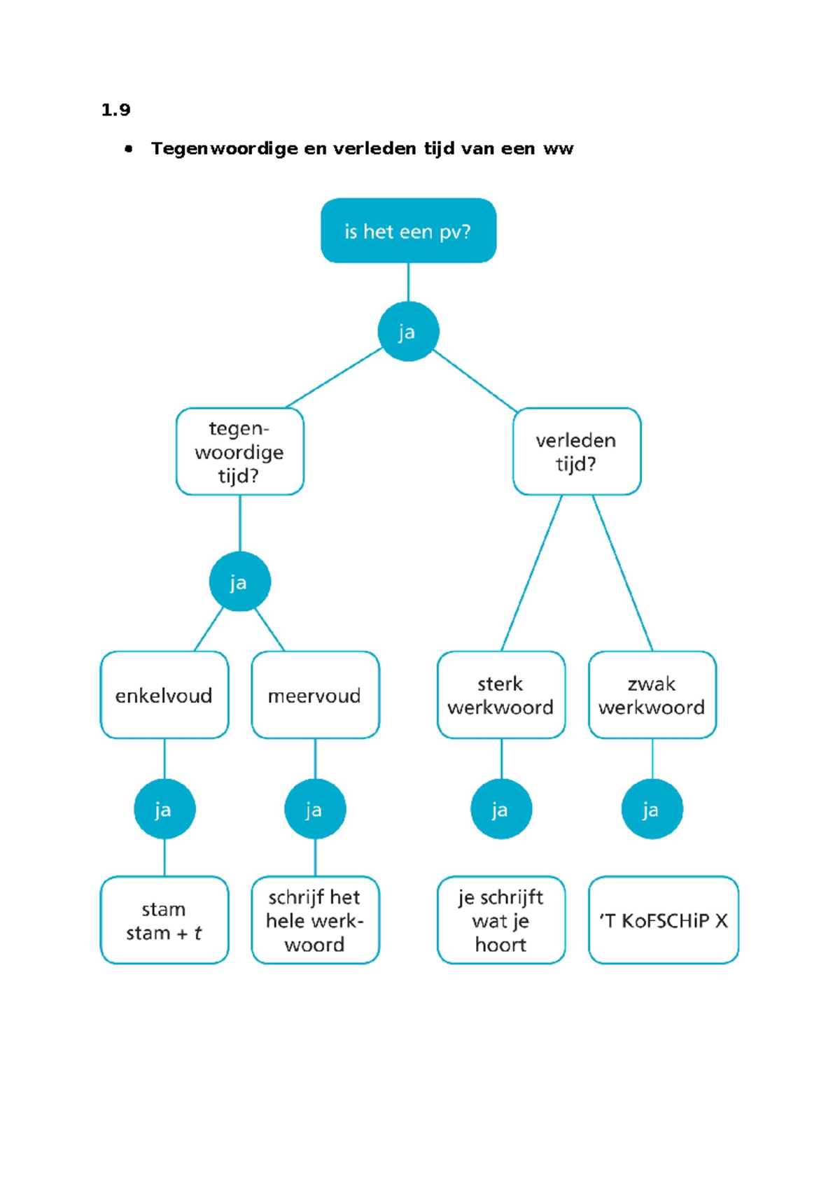 Nederlands Samenvattingen: Spelling en Grammatica Notities - Studeersnel