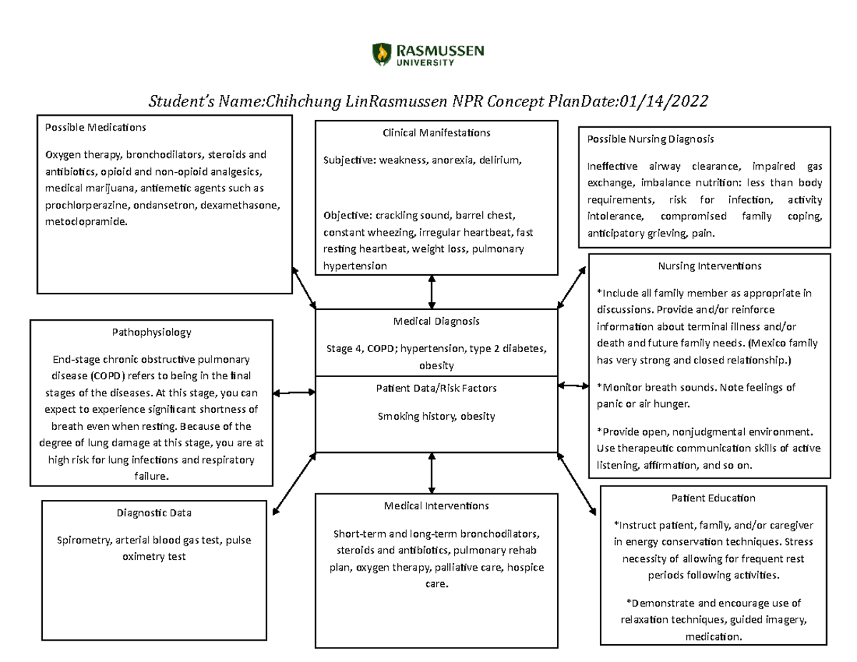 NUR2790 Module 02: Concept Map for COPD Patient Care Strategies - Studocu
