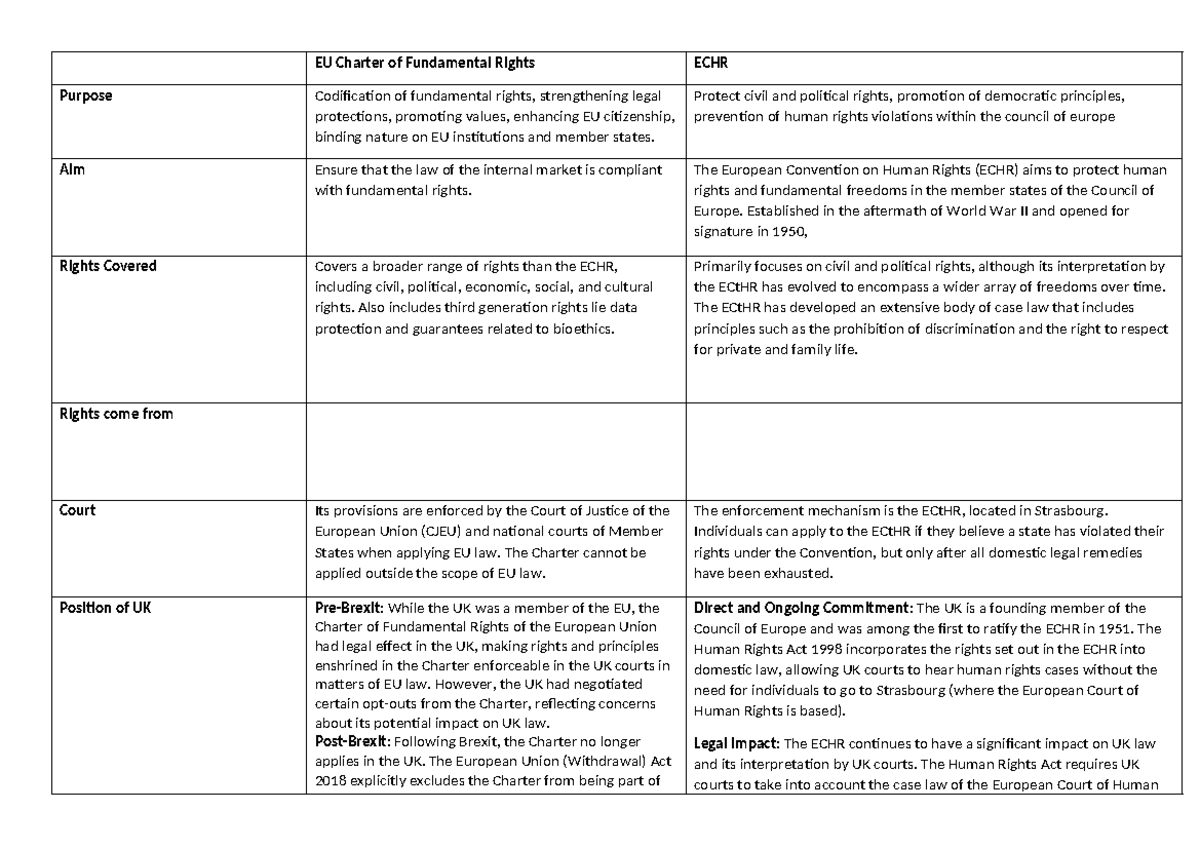 EU Charter of Fundamental Rights: Overview and Legal Impact ECHR - Studocu