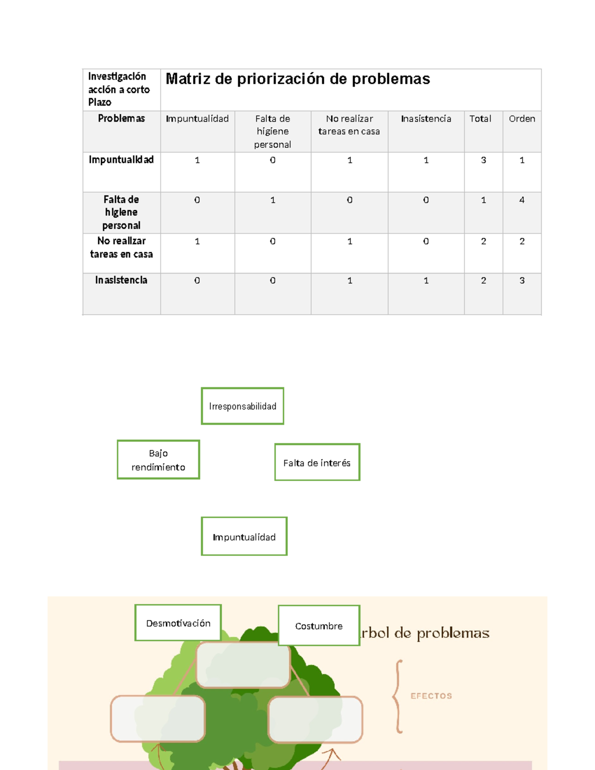 Priorizar problemas, arbol de problemas - Investigación acción a corto ...