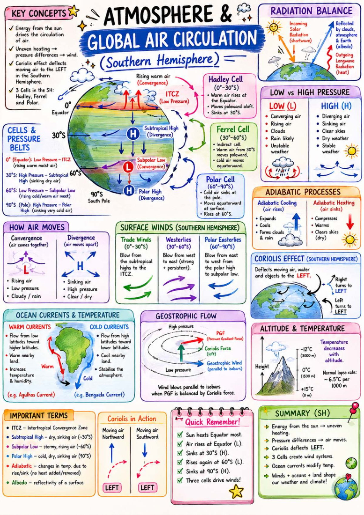 Geography Notes: Grade 11 Weather Systems & Monsoons (GEOG 11) - Studocu