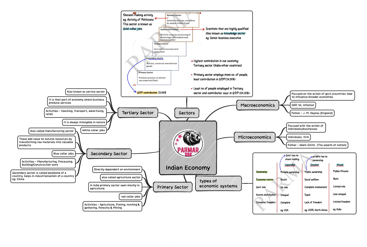 Economy Mindmap: Key Concepts in Macroeconomics and Microeconomics (SSC ...
