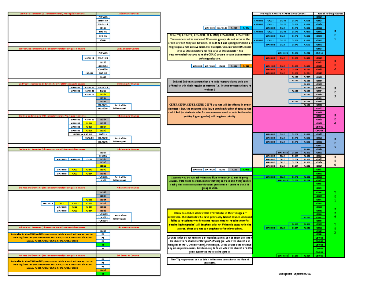 Prerequisite Courses for CE, MATH, and ENG Programs (2022) - Studocu