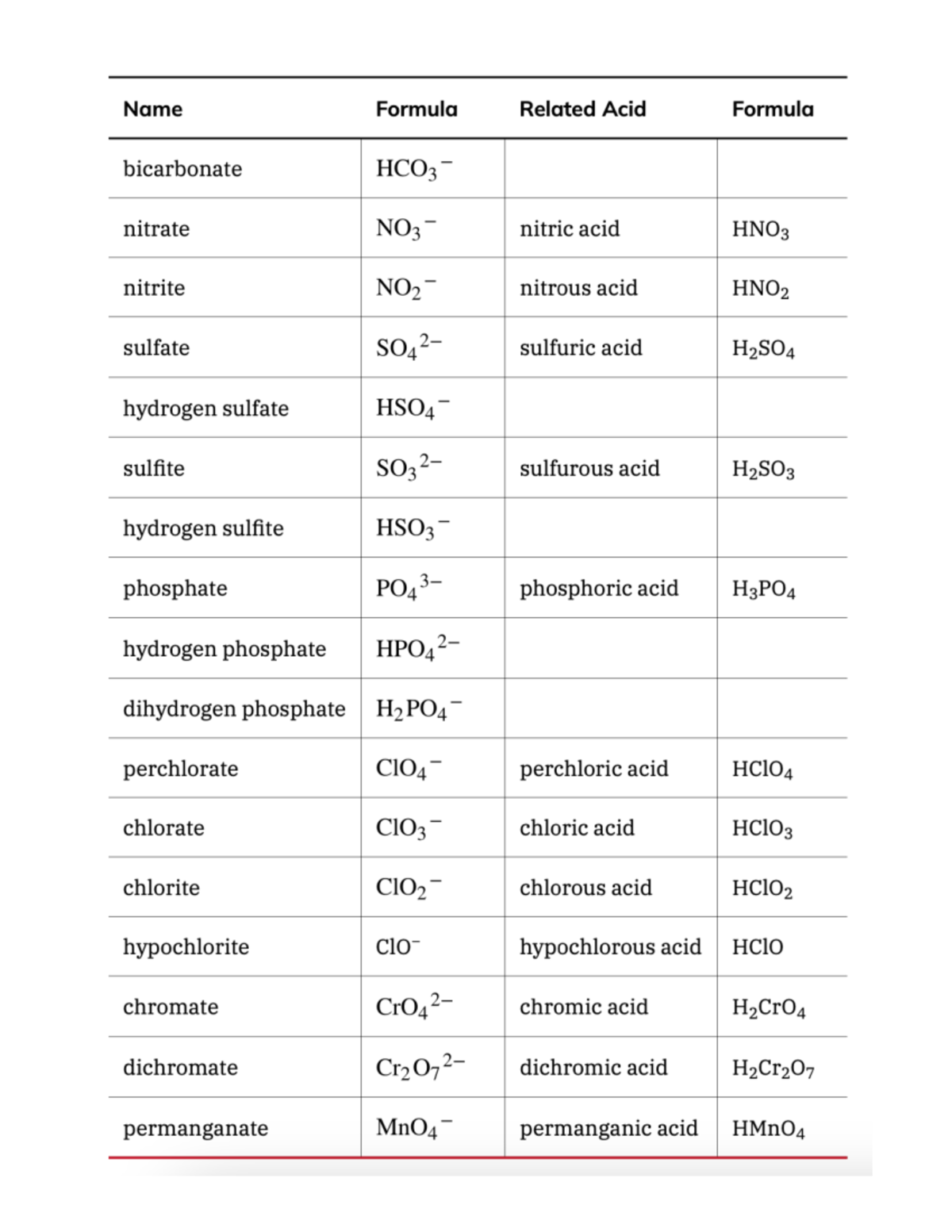 Acid names - Name Formula Related Acid Formula bicarbonate nitrate ...