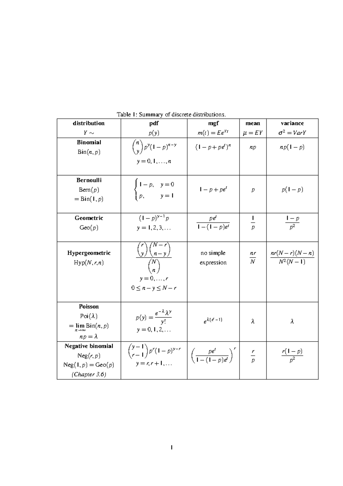 Distribution Formulas - Binomial, Geometric, Poisson, and More - Studocu