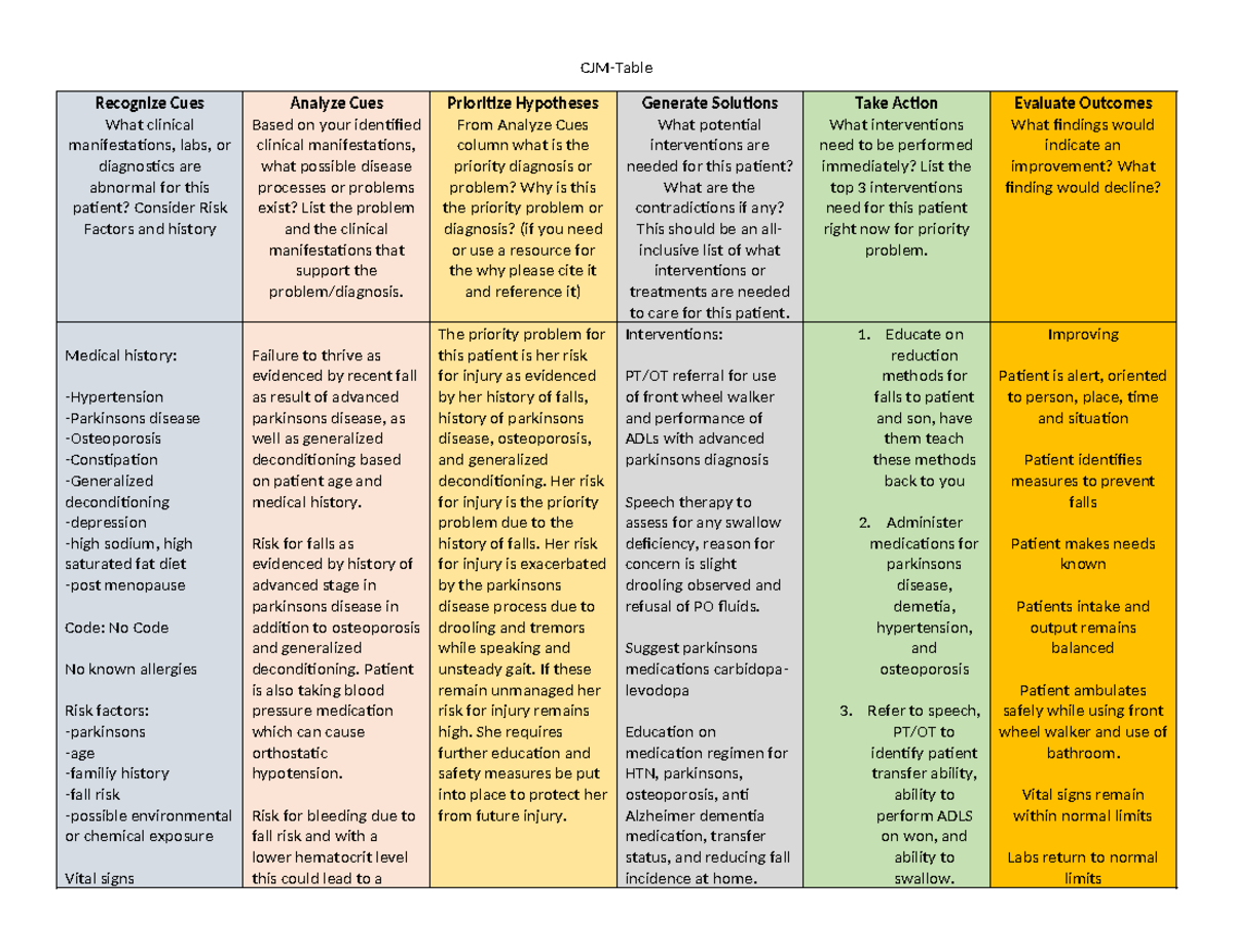 CJM-Table: Patient Risk Assessment and Interventions for Parkinson's ...