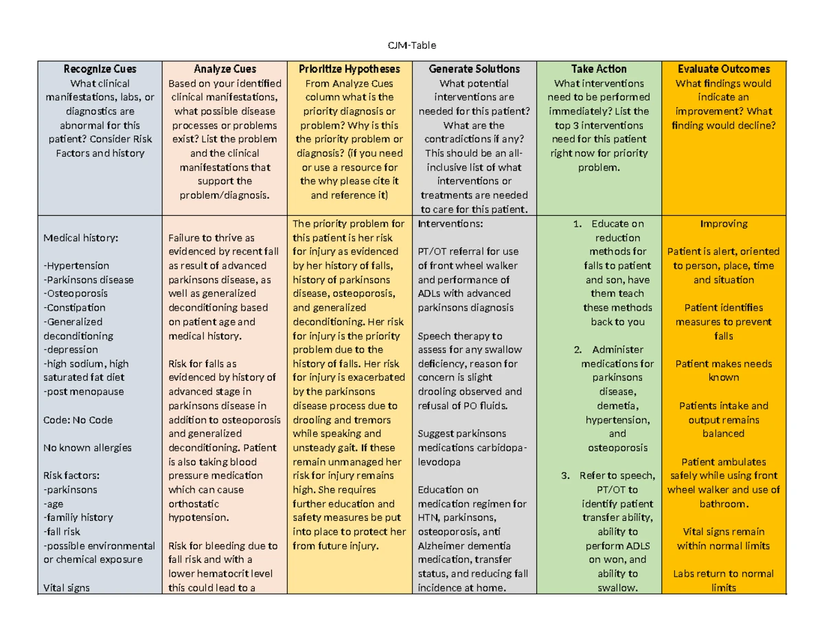 CJM-Table: Patient Risk Assessment and Interventions for Parkinson's ...