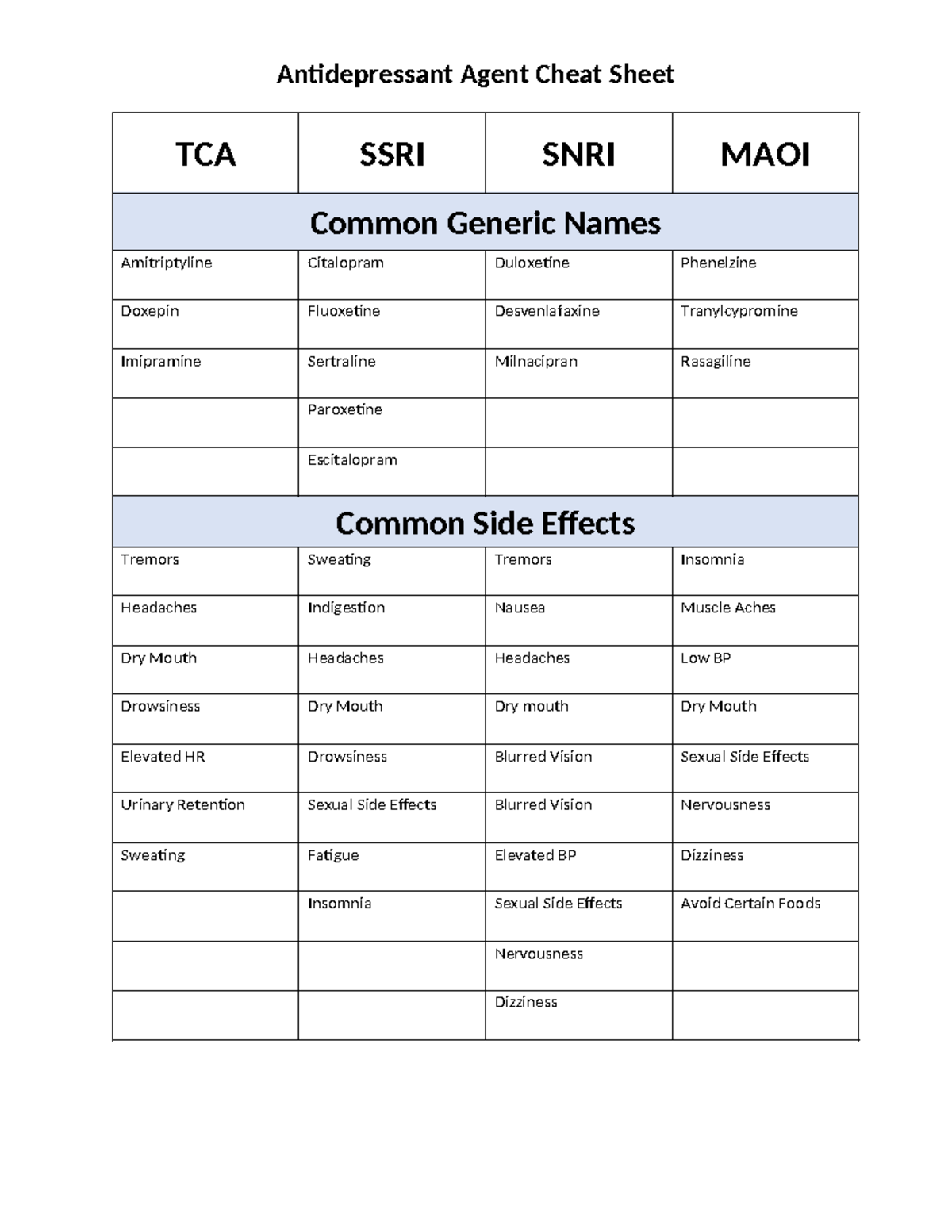 NUR 3250 Antidepressant Agent Cheat Sheet - Antidepressant Agent Cheat ...