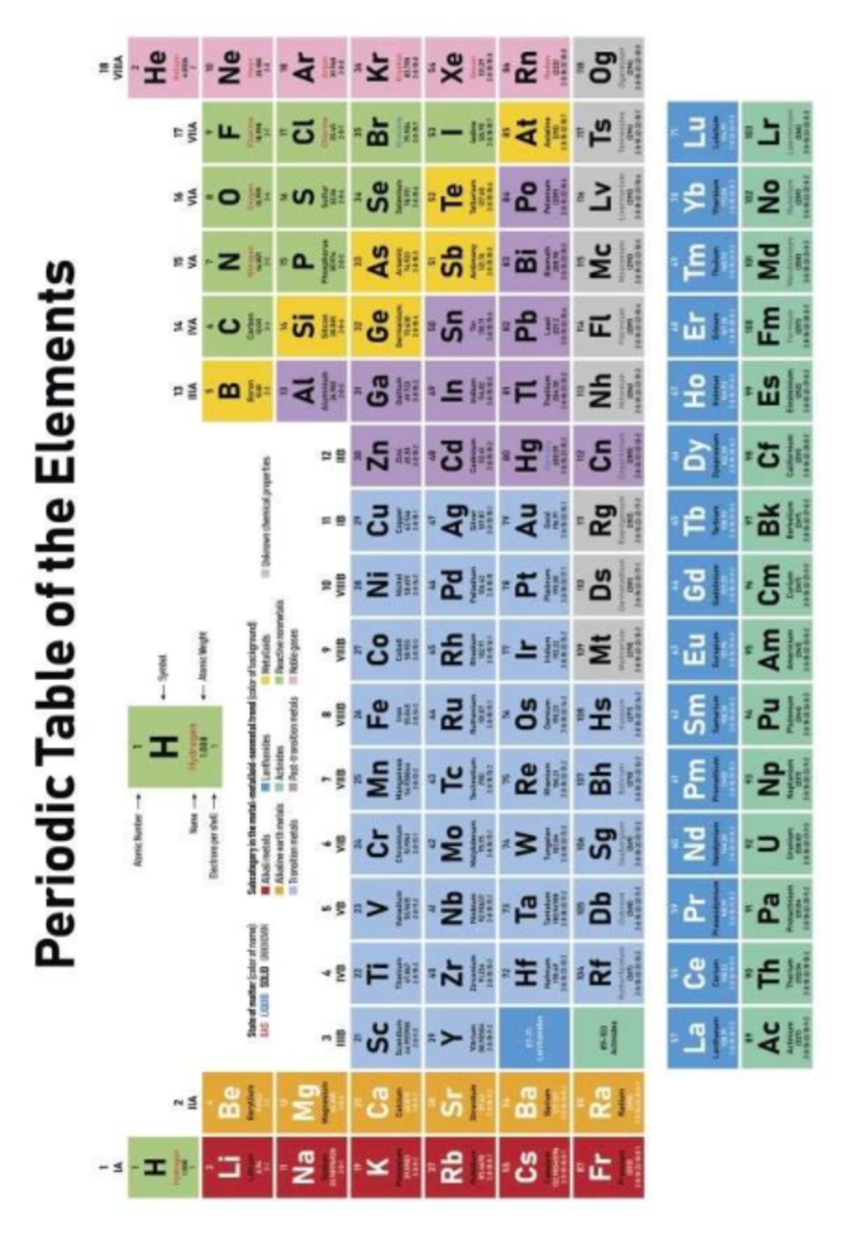 Periodic Table of Elements - IA 1 Overview and Details - Studocu