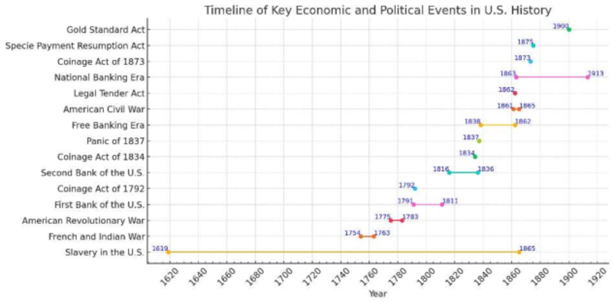 Midterm 1: Timeline of Key Economic & Political Events in U.S. History ...