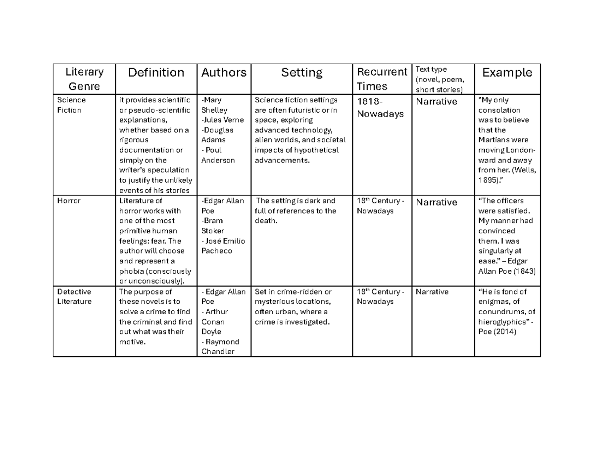 Activity 6 Chart - Literary Genre Definition Authors Setting Recurrent ...