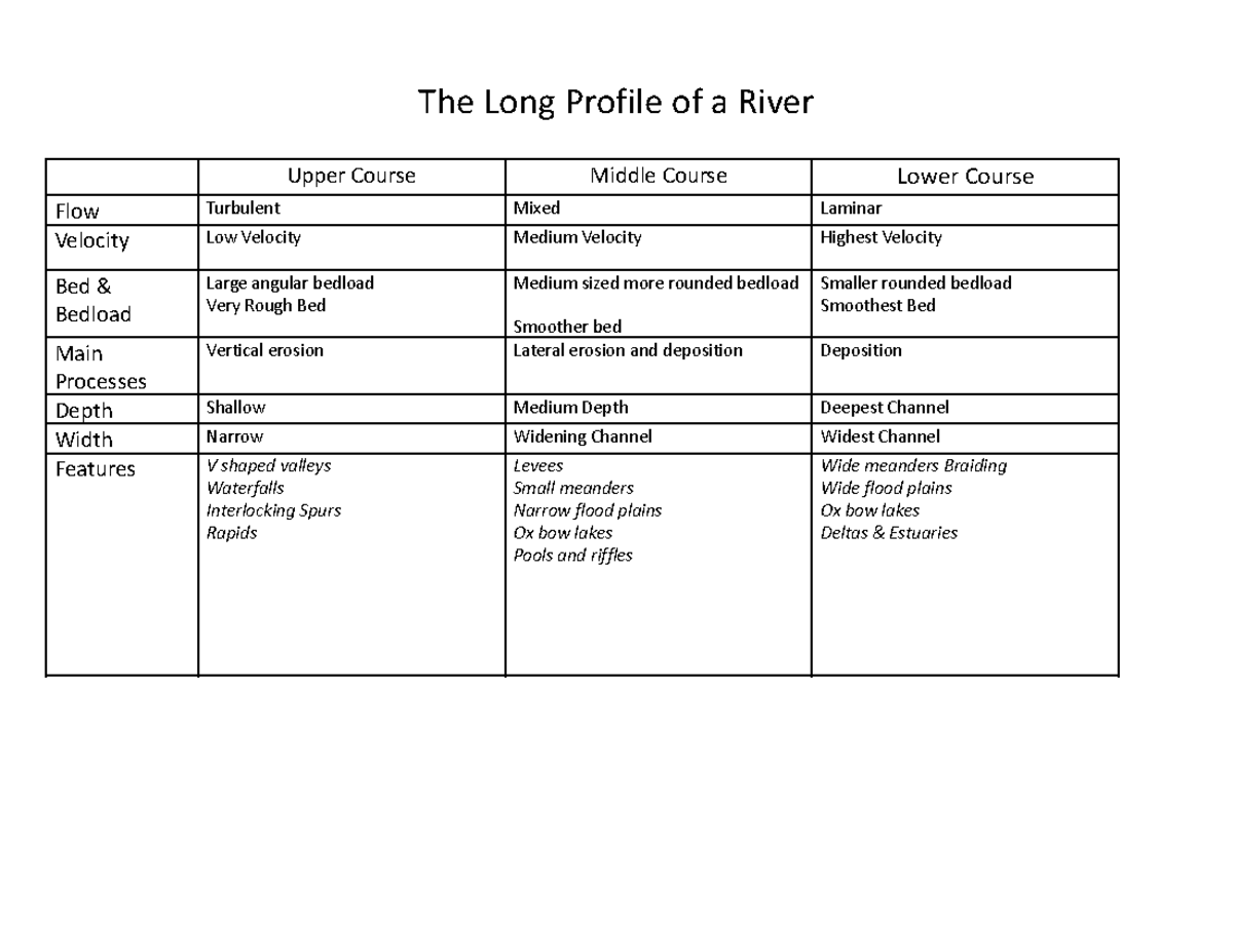Long Profile of a River: Upper, Middle, and Lower Course Analysis - Studocu