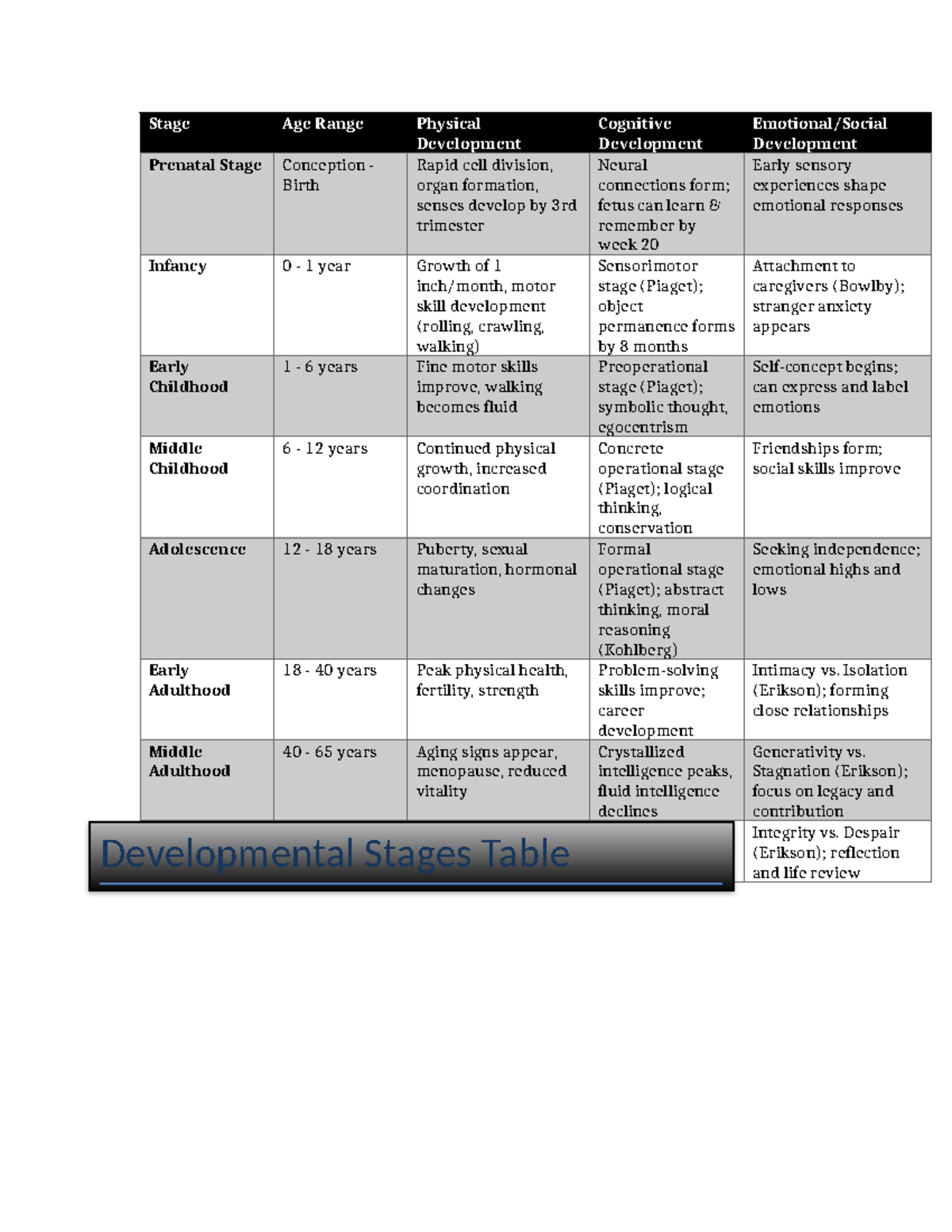 Developmental Stages Table: From Prenatal to Late Adulthood Insights ...