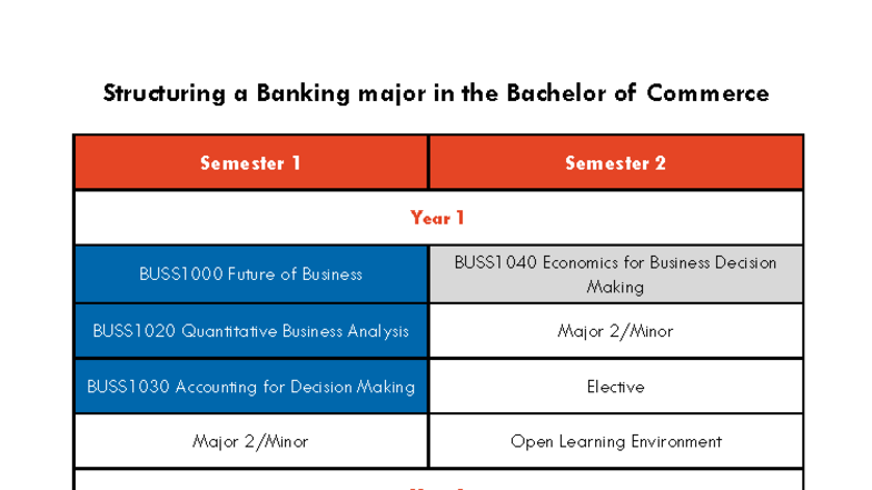 Banking Major Structure Guide - Bachelor of Commerce BUSS1040, BUSS1020 ...