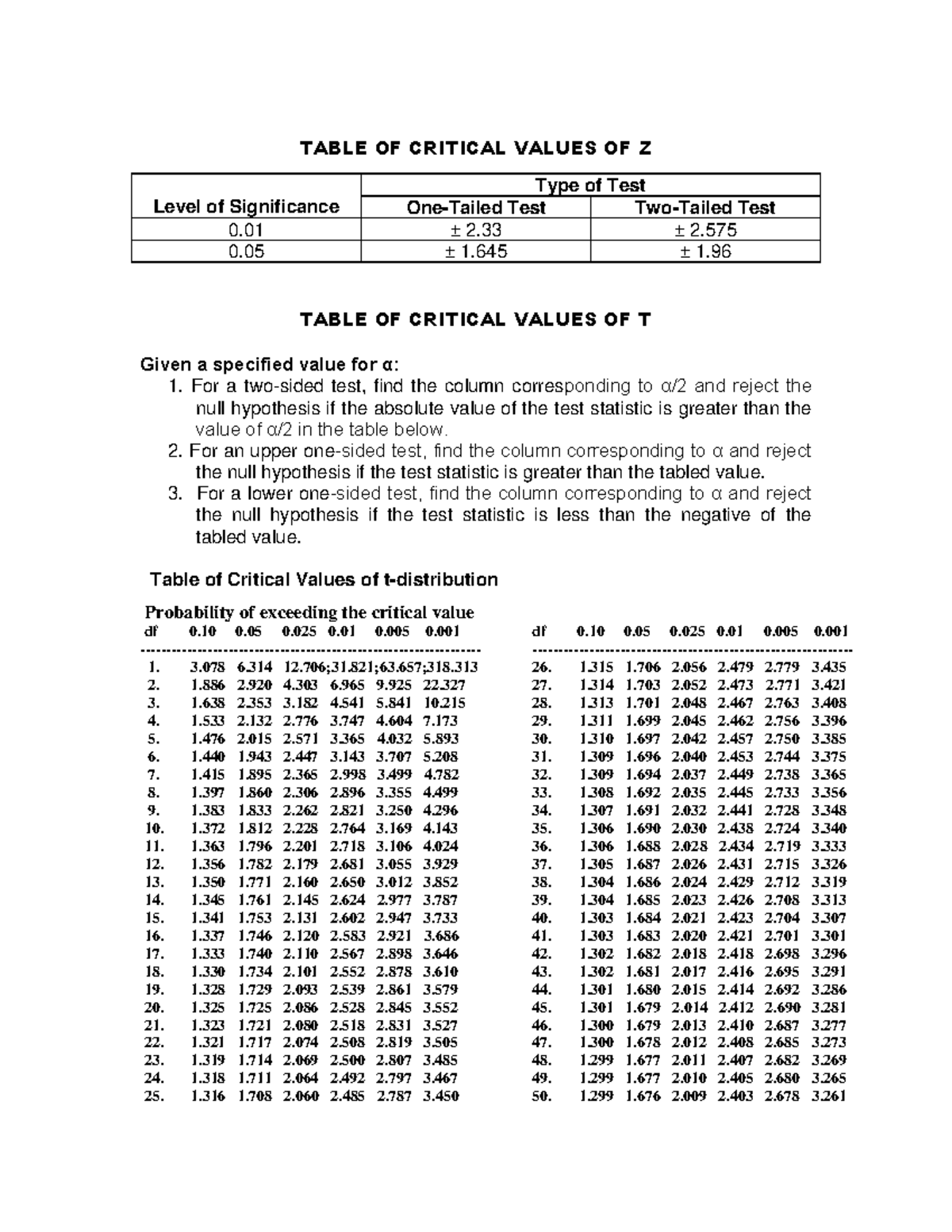 4.1 Table of Critical Z & T Values for Significance Levels - Studocu