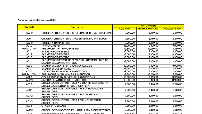 Annex A: Medical Case Rates Overview and ICD Code Descriptions - Studocu