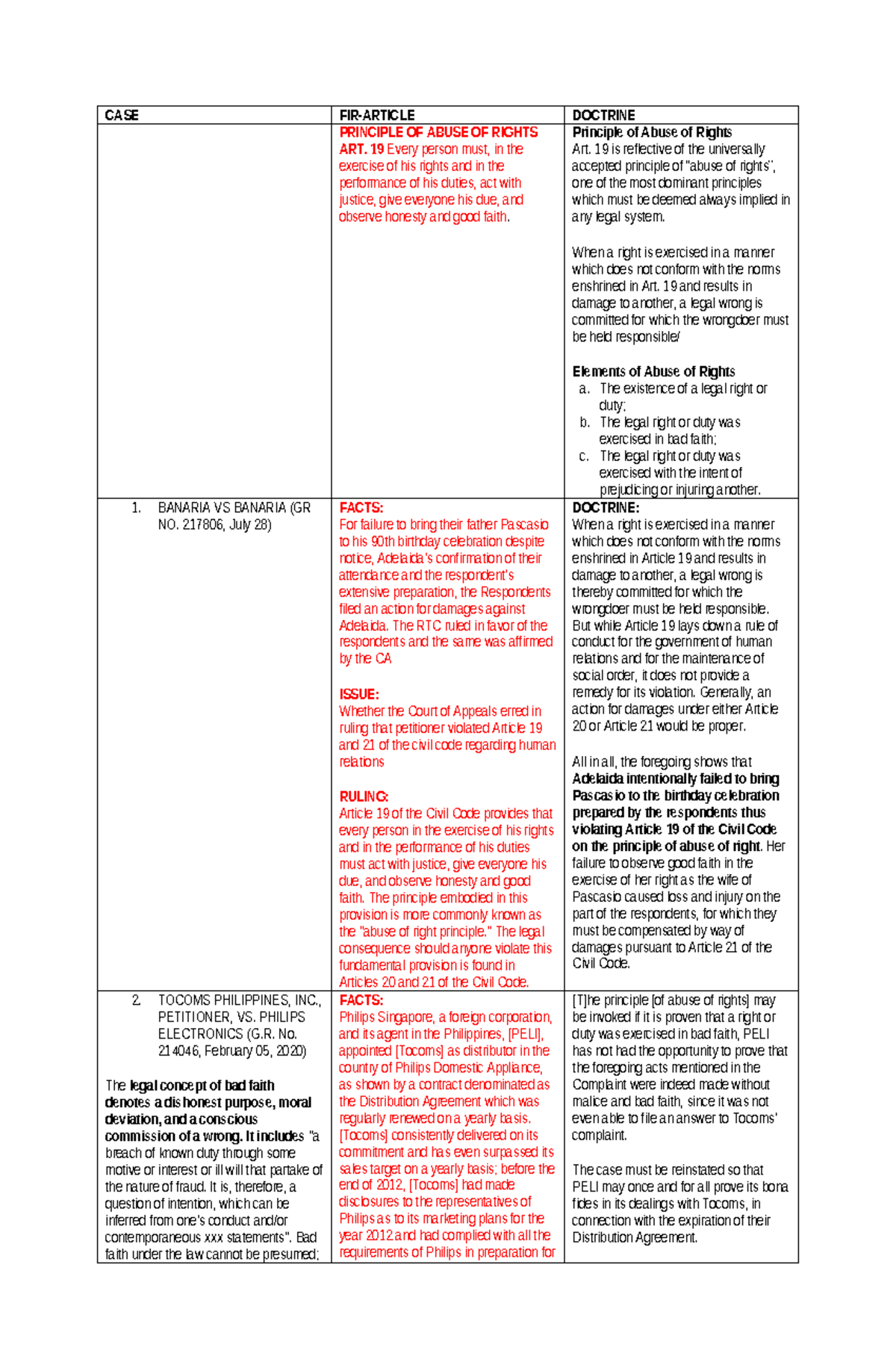 CASE LIST ARTS 19-37 - CASE FIR-ARTICLE DOCTRINE PRINCIPLE OF ABUSE OF ...