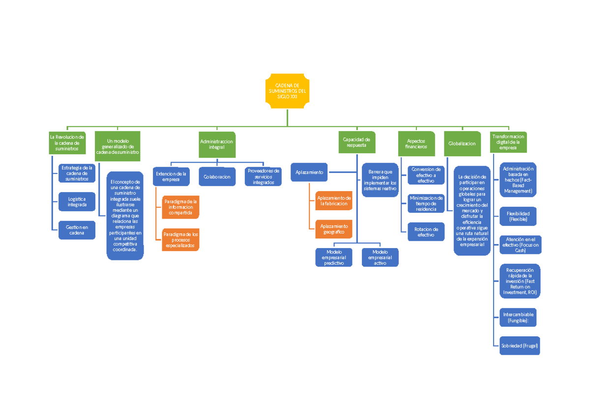 CAD 21: Mapa Conceptual sobre la Cadena de Suministros - Studocu
