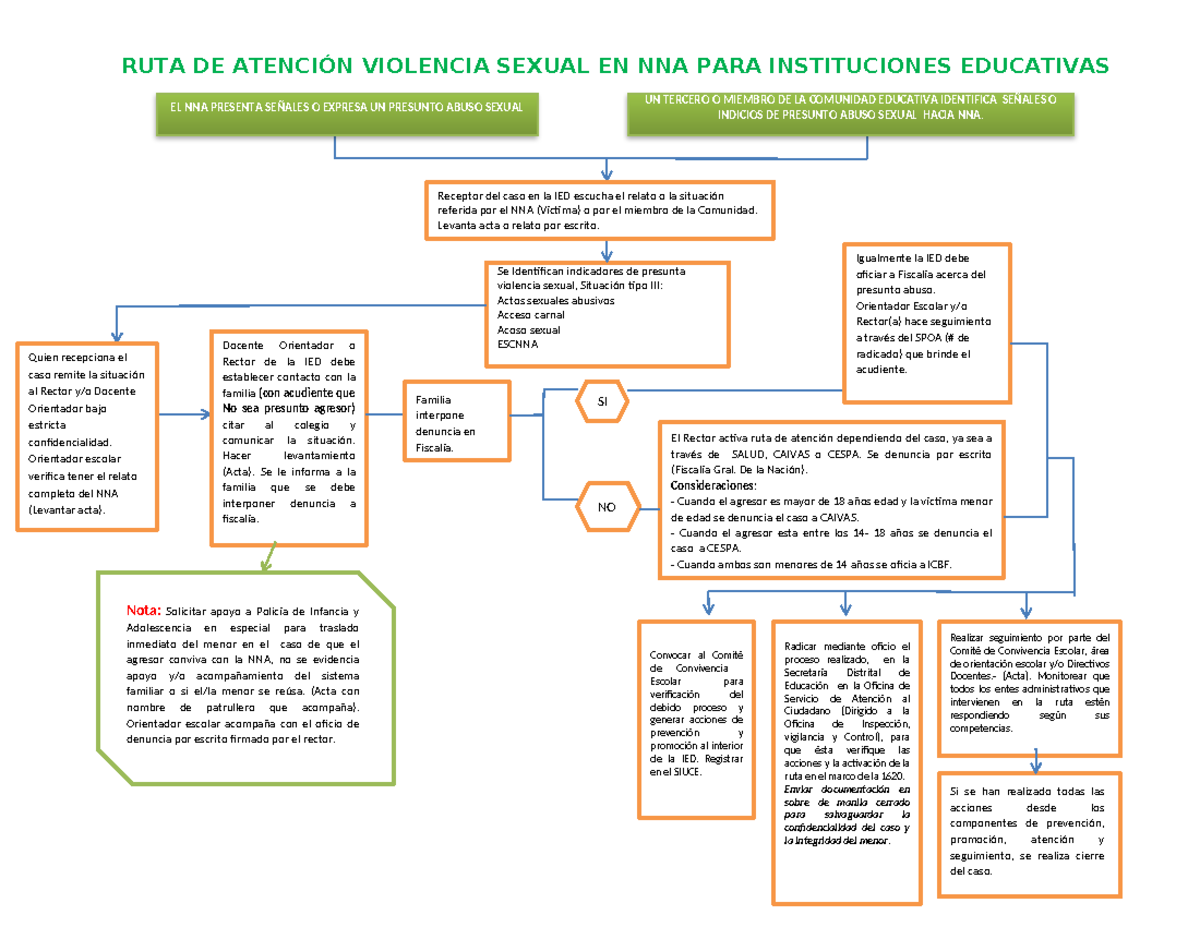 Ruta de Atención para Violencia Sexual en NNA en Instituciones ...