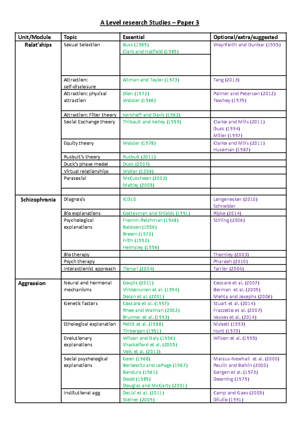 key studies document - A Level research Studies – Paper 3 Unit/Module ...