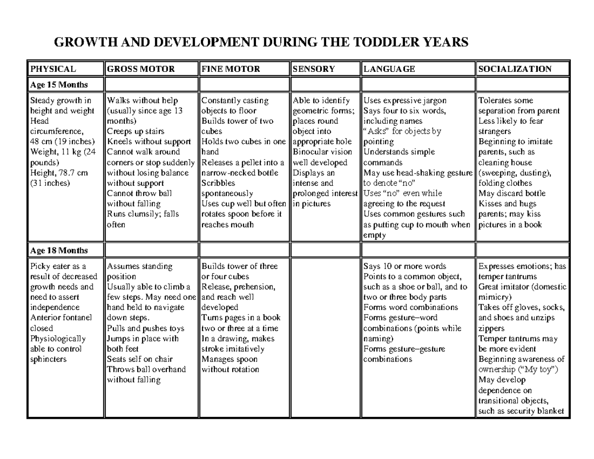 Toddler & Preschool Growth and Development Charts: A Guide - Studocu