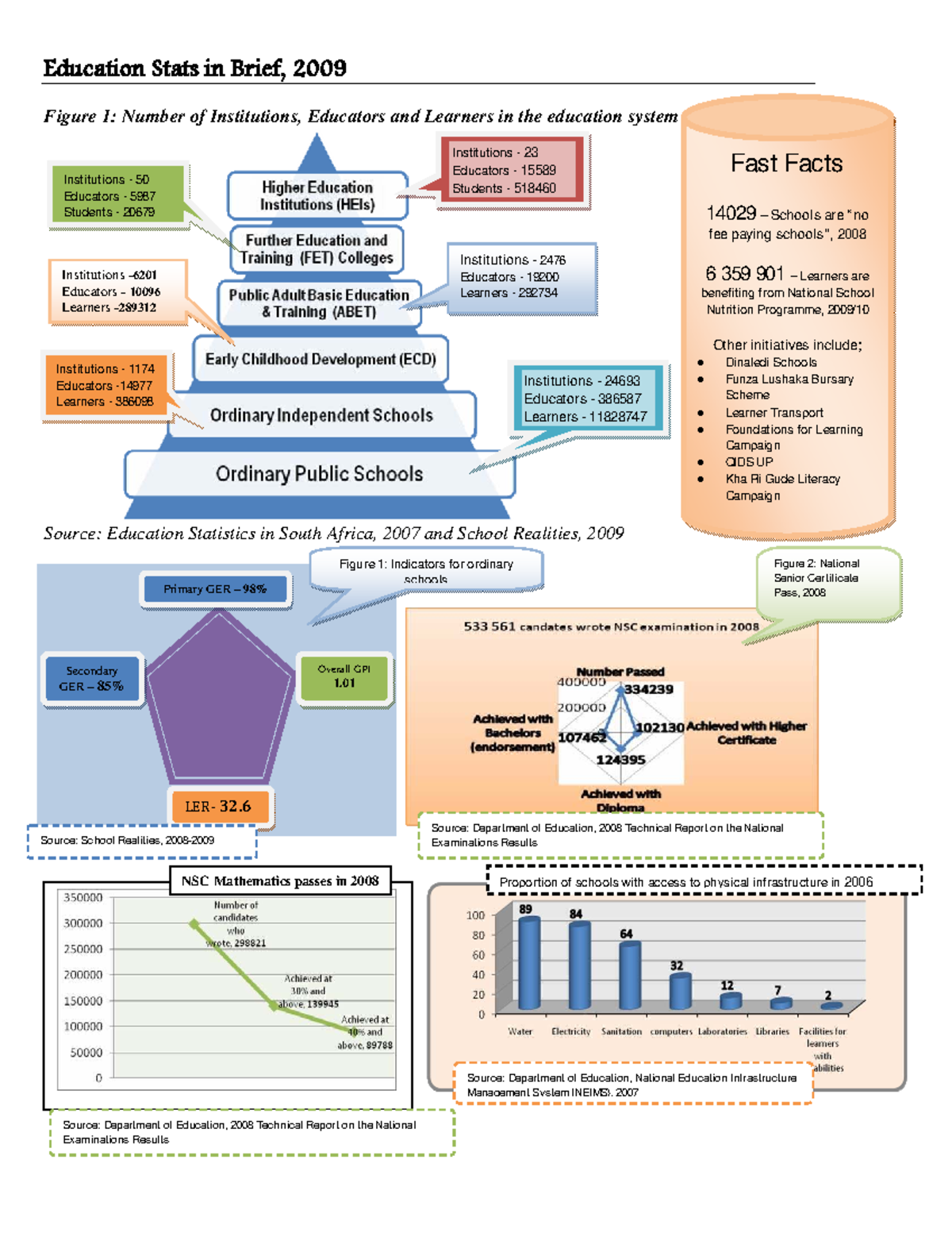 Education Stats in Brief: Key Figures from 2009 Analysis - Studocu