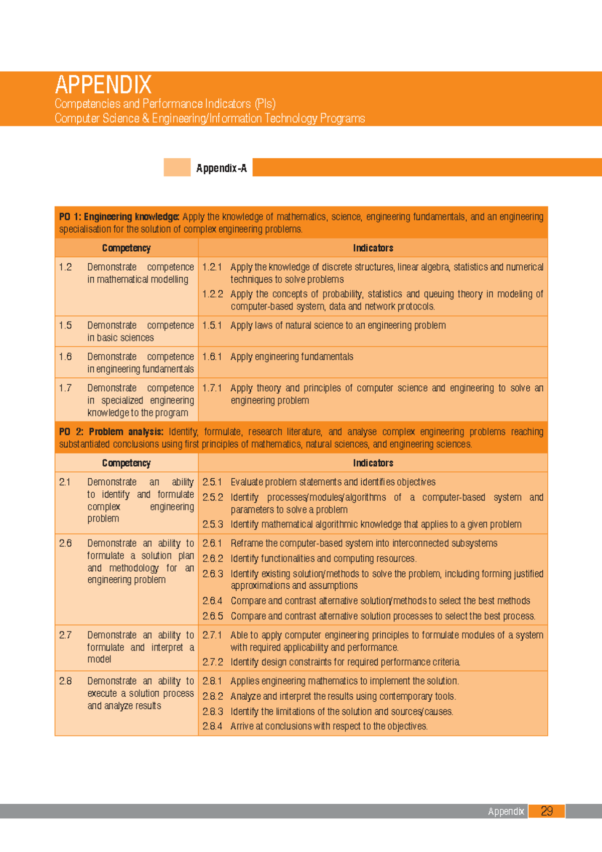 PI for CSE & IT, AI DS, MCA - Competencies and Performance Indicators ...