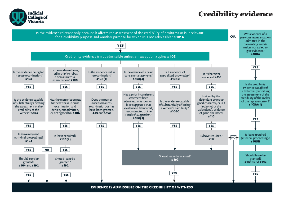 JCV Credibility Evidence Analysis 2021: Admissibility & Relevance - Studocu