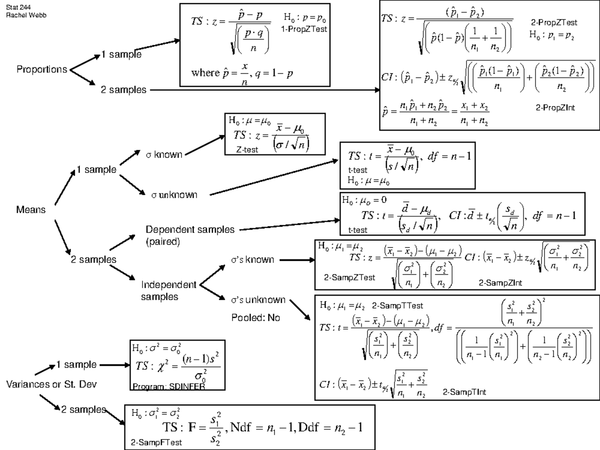 Hyp Testing Flow Chart - Stat 244 Rachel Webb pˆ p TS : z H0 : p p0 p q ...