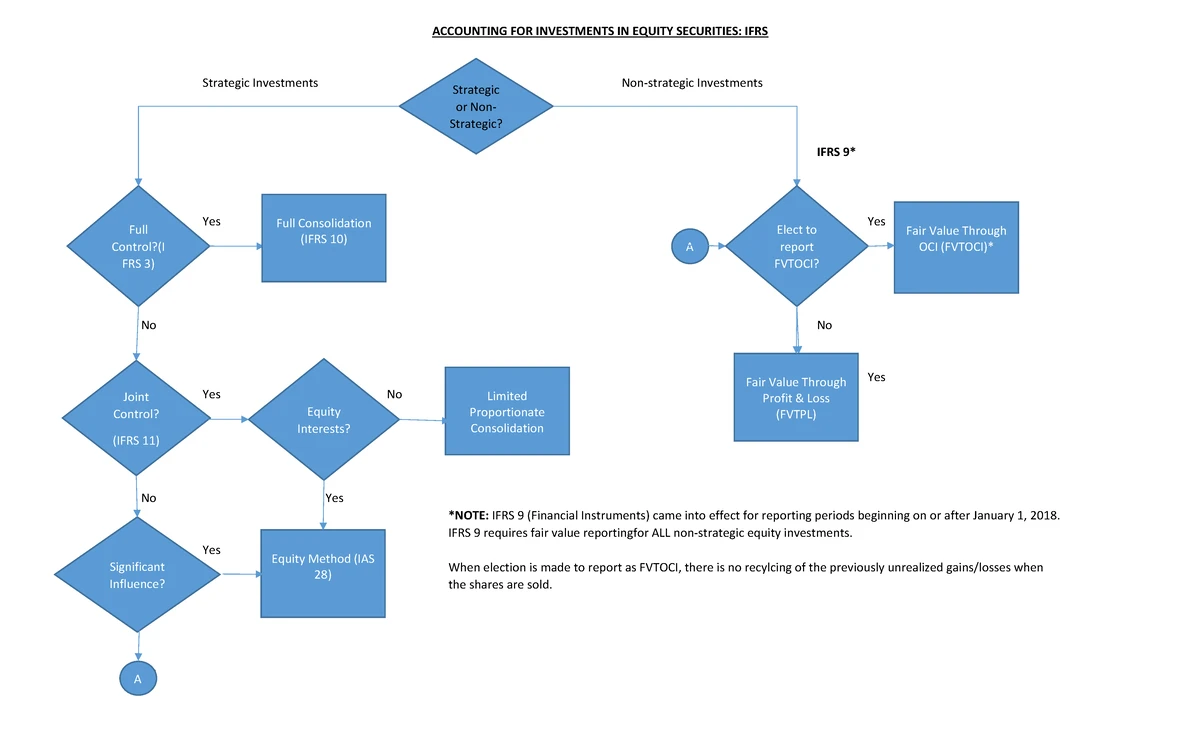 Equity Investments Decision Tree ASPE - Strategic Investments Yes Yes ...