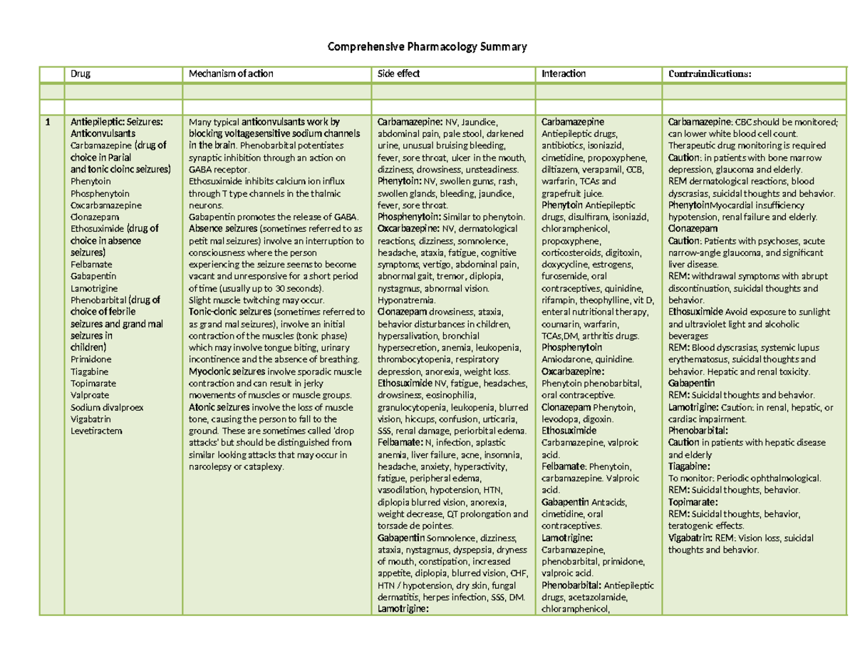 Comprehensive-Pharmacology-Summary - Comprehensive Pharmacology Summary ...