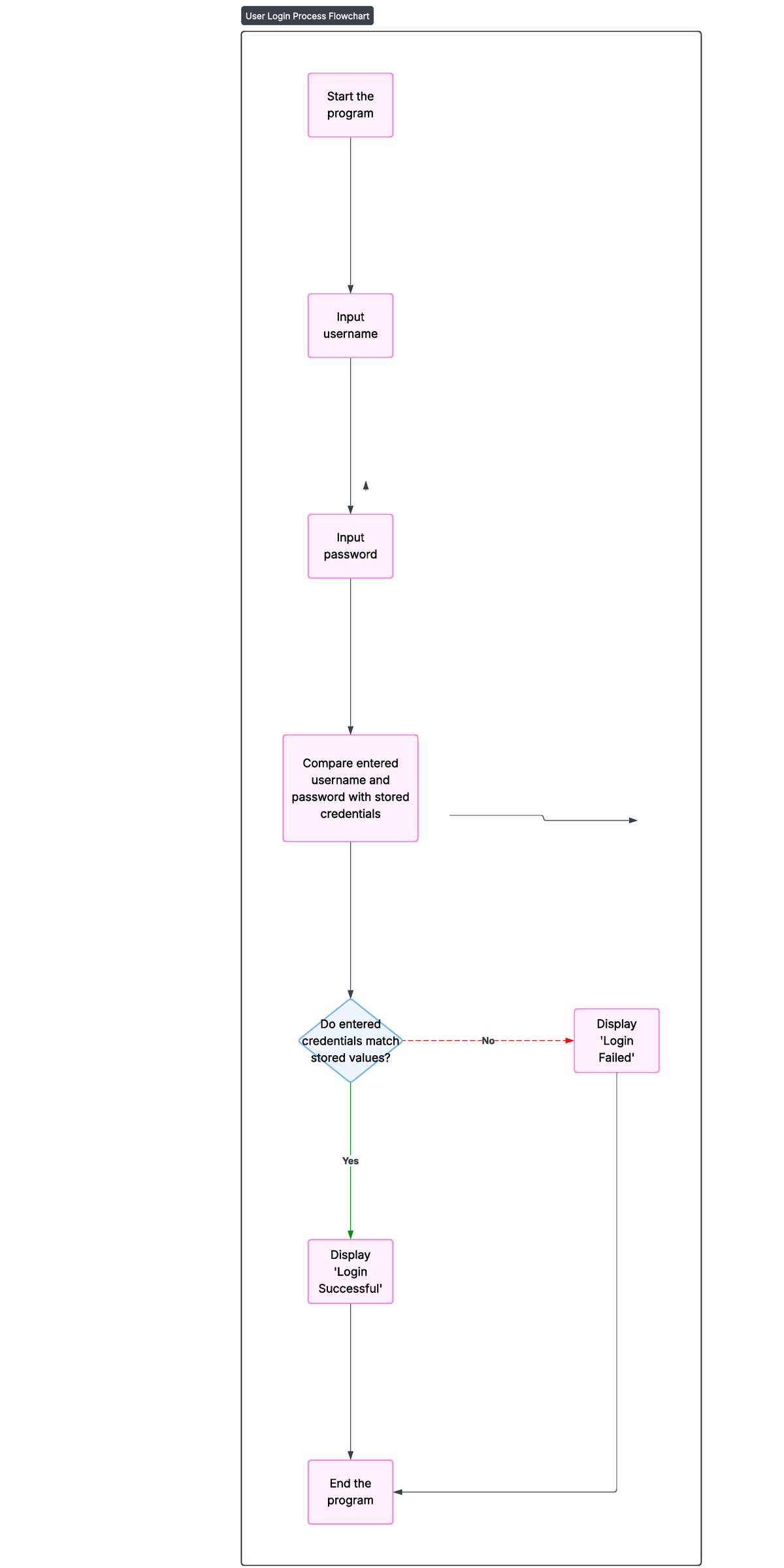 Blank diagram - adfasdfa - operation research - User Login Process ...