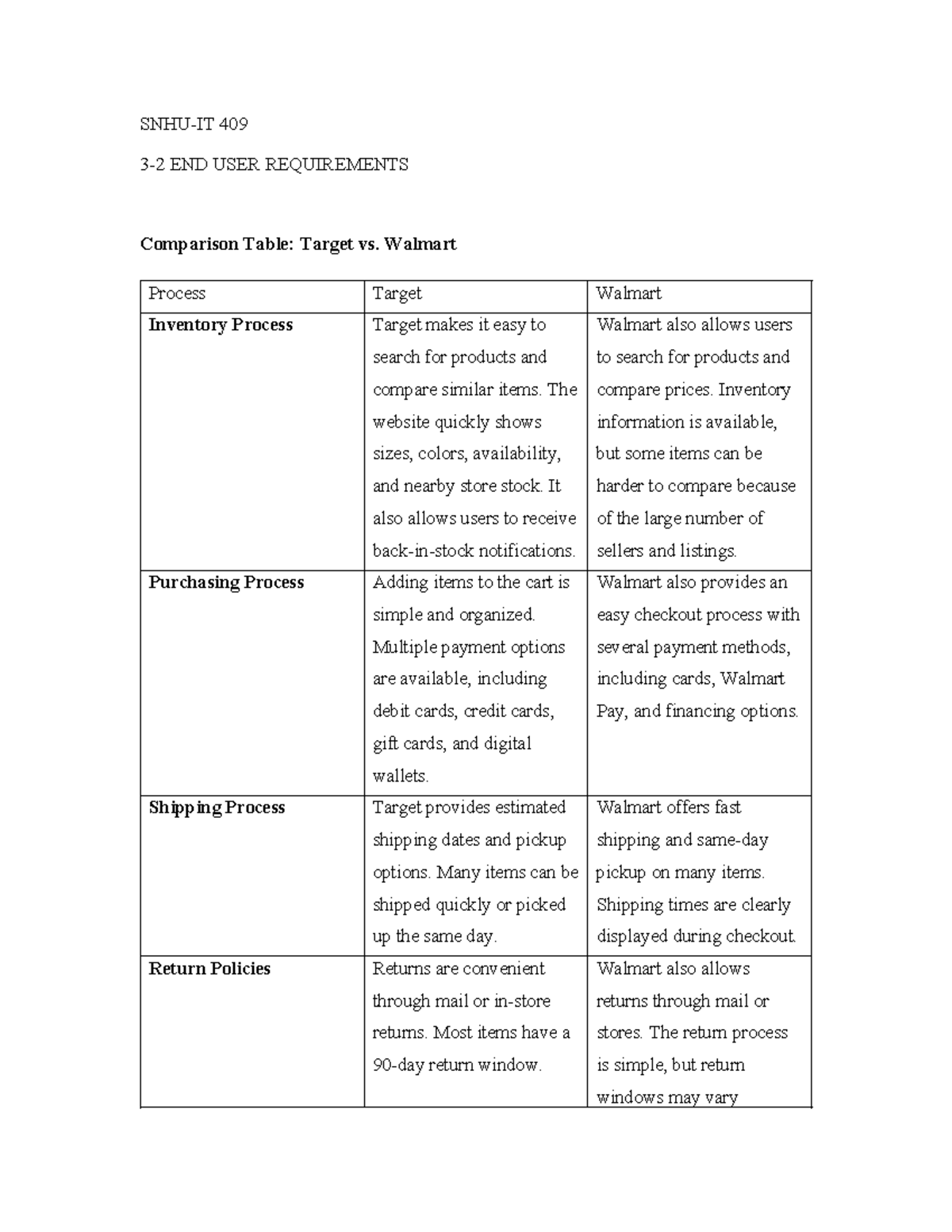 IT409 3-2 Comparison of End User Requirements: Target vs. Walmart - Studocu