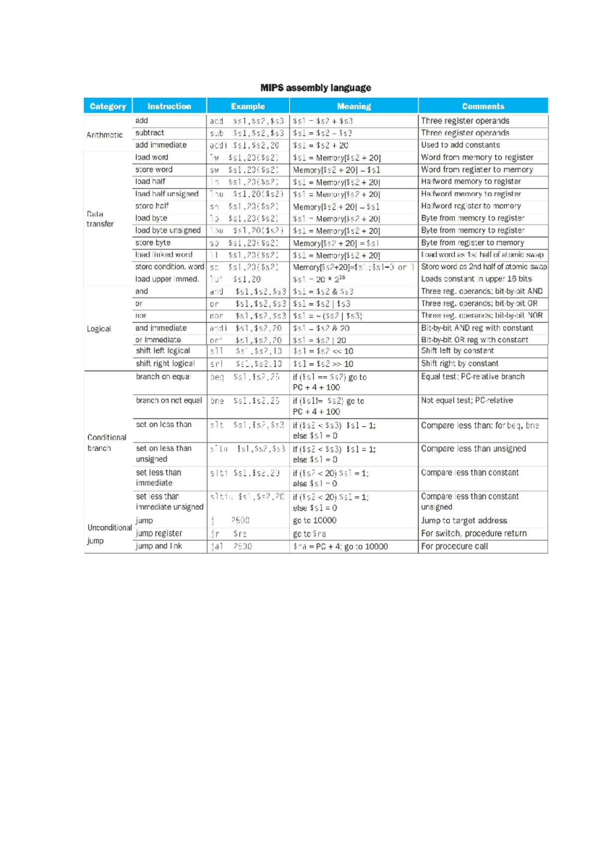 MIPS Assembly Language Instructions Overview - ttttgsdf - Studocu