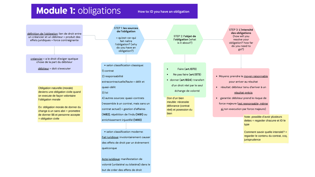 Module 1 - obligations et catégories flow chart - Module 1: obligations ...