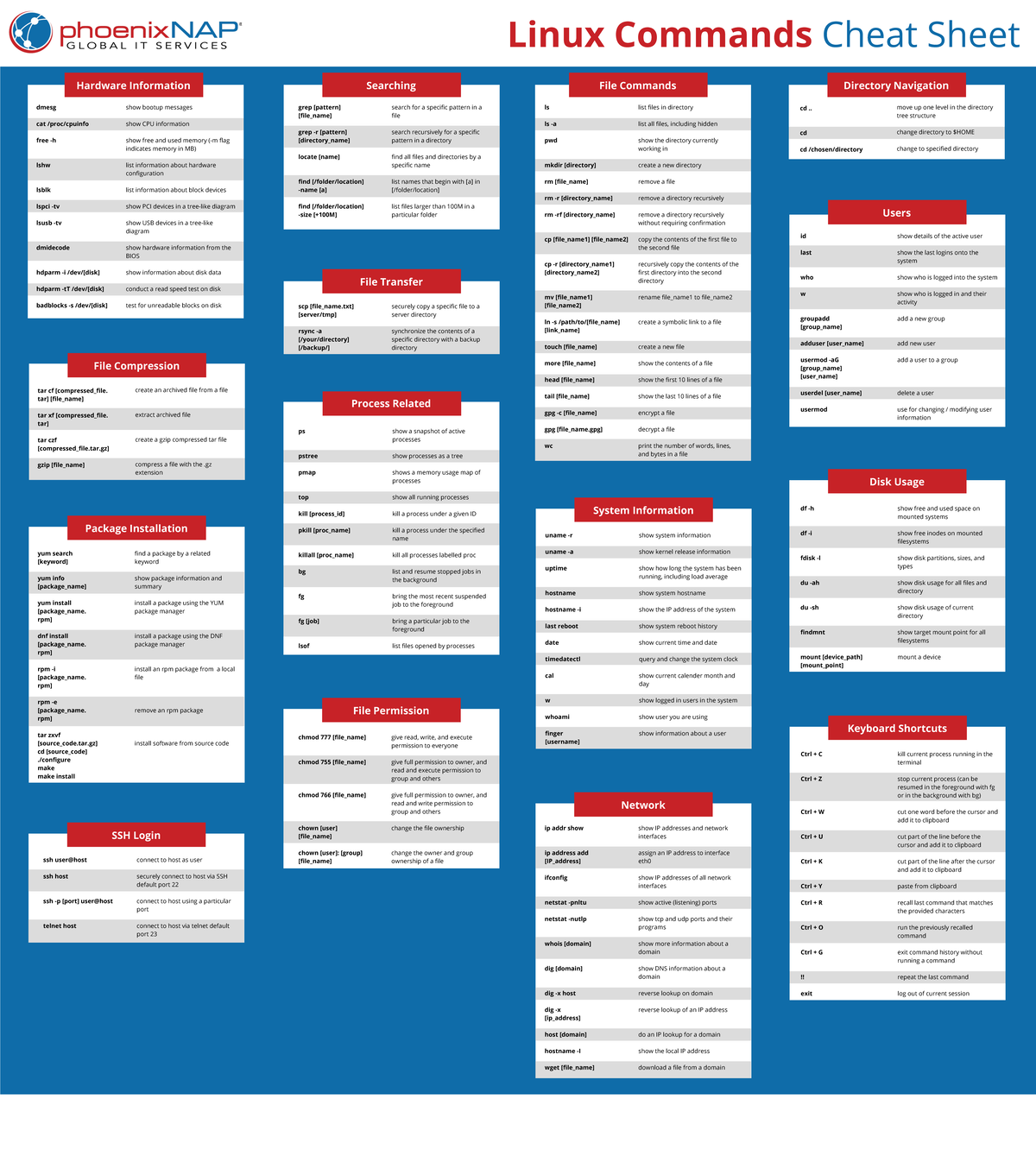 Linux Commands Cheat Sheet: Essential Commands & Usage Guide - Studocu
