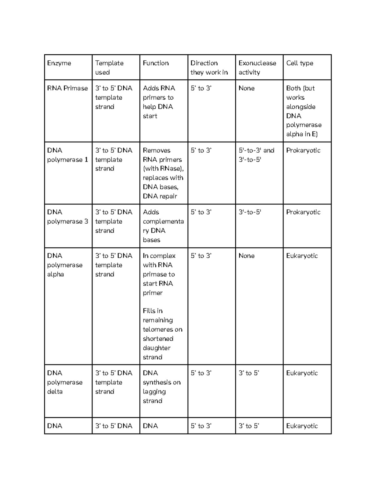 Enzyme Functions and Activities in DNA Replication: Tables - Studocu