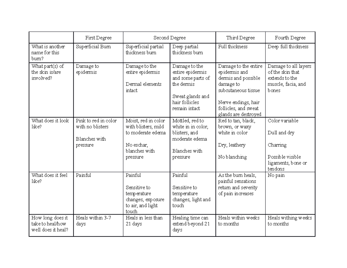 TTCBurn Chart First Degree Second Degree Third Degree Fourth Degree