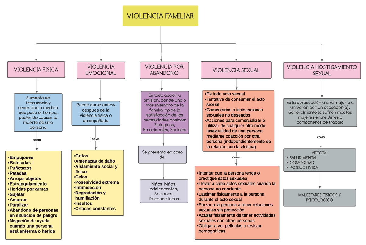 Mapa Conceptual De La Violencia Familiar