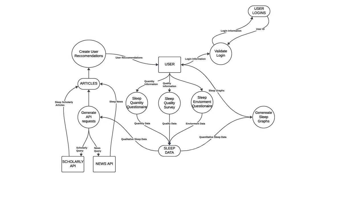 Use case diagram Softdev SAT - Frame 1 GoodNight USER Enter Sleep ...