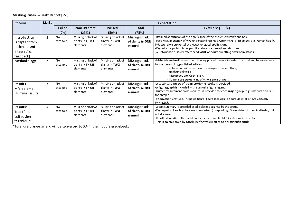 Draft Report Marking Rubric: Criteria & Marks Evaluation - Studocu