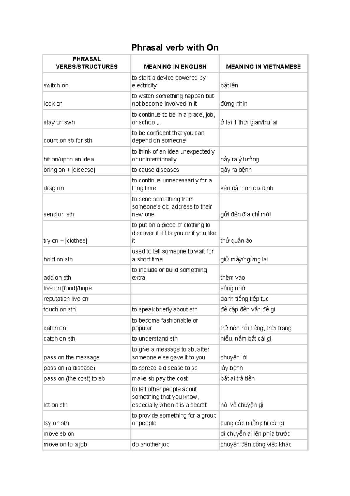 Phrasal Verbs with "On": Meanings in English & Vietnamese - Studocu