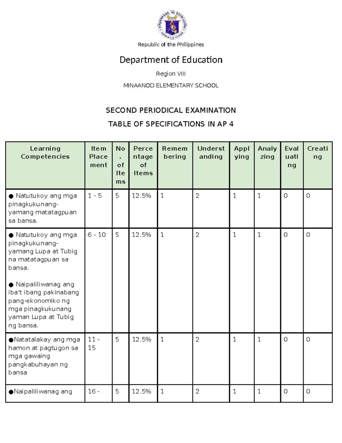 AP 4 2nd Periodical Exam Table of Specifications and Answer Key - Studocu