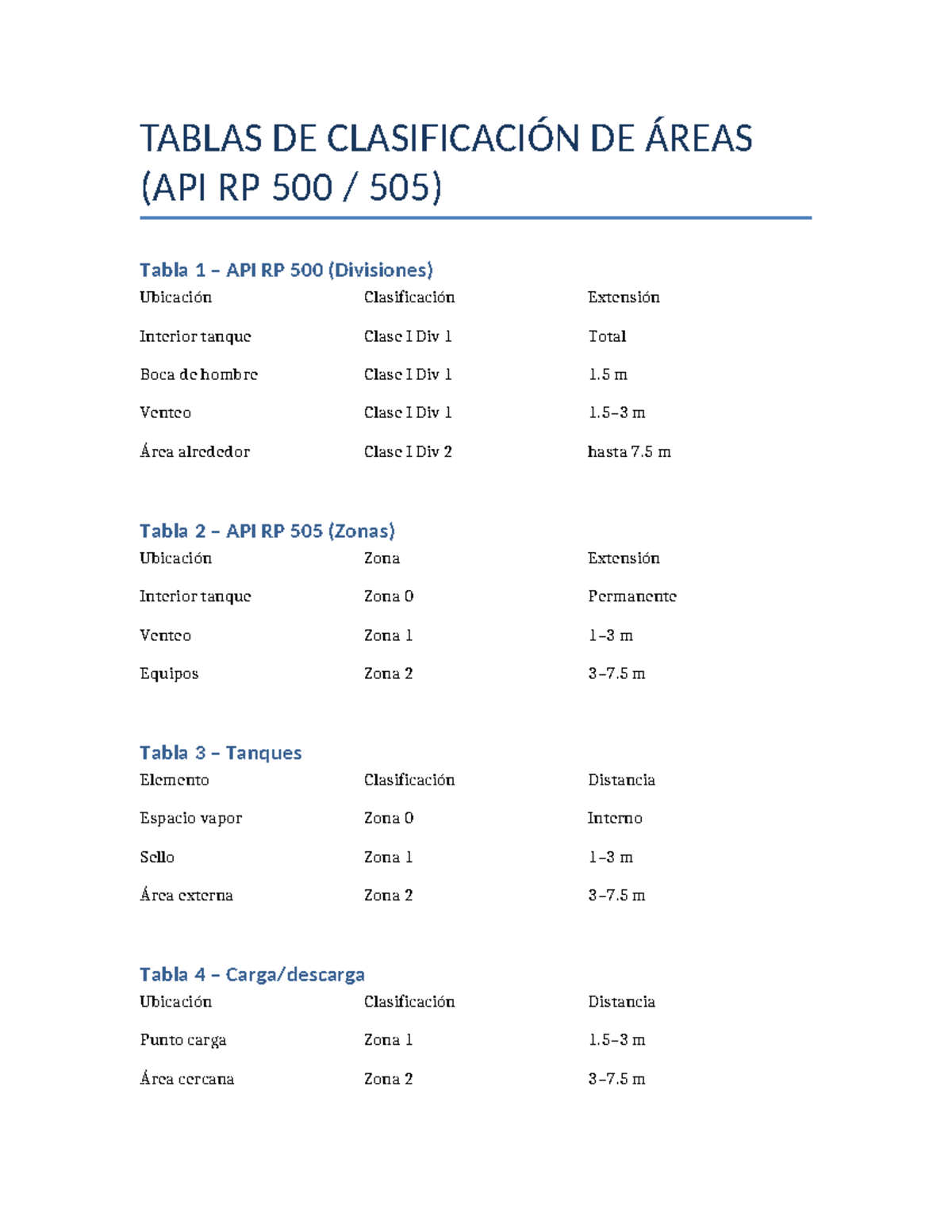 Tablas de Clasificación de Áreas (API RP 500 505) - Resumen - Studocu