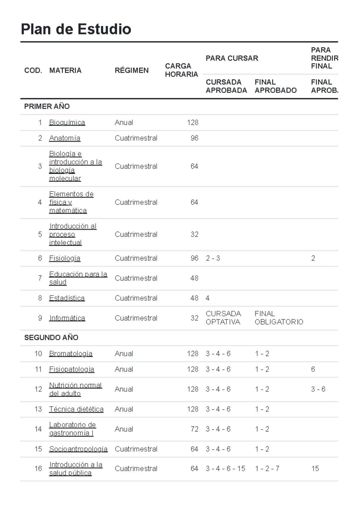 Plan de Estudio - Lic. en Nutrición - Cód. Materia y Carga Horaria ...