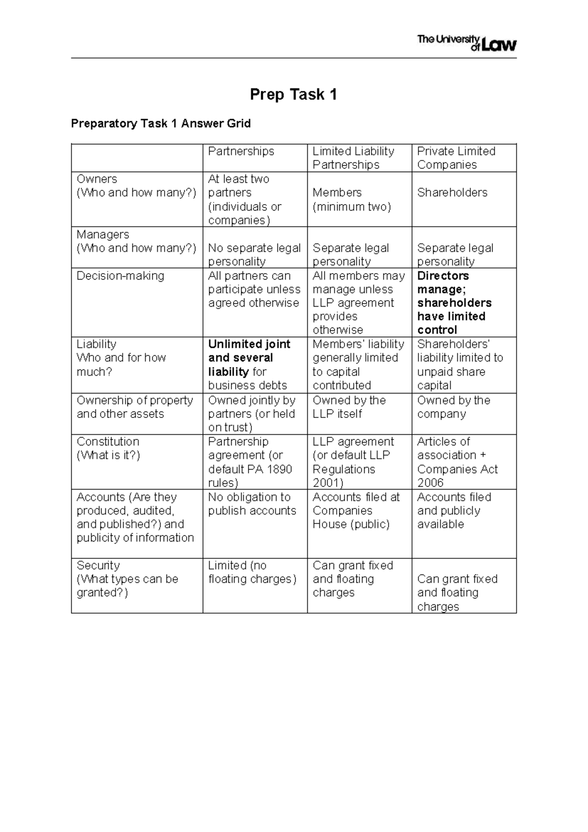 Unit 16 Prep Task 1: Partnerships, Liability, and Ownership Grid - Studocu