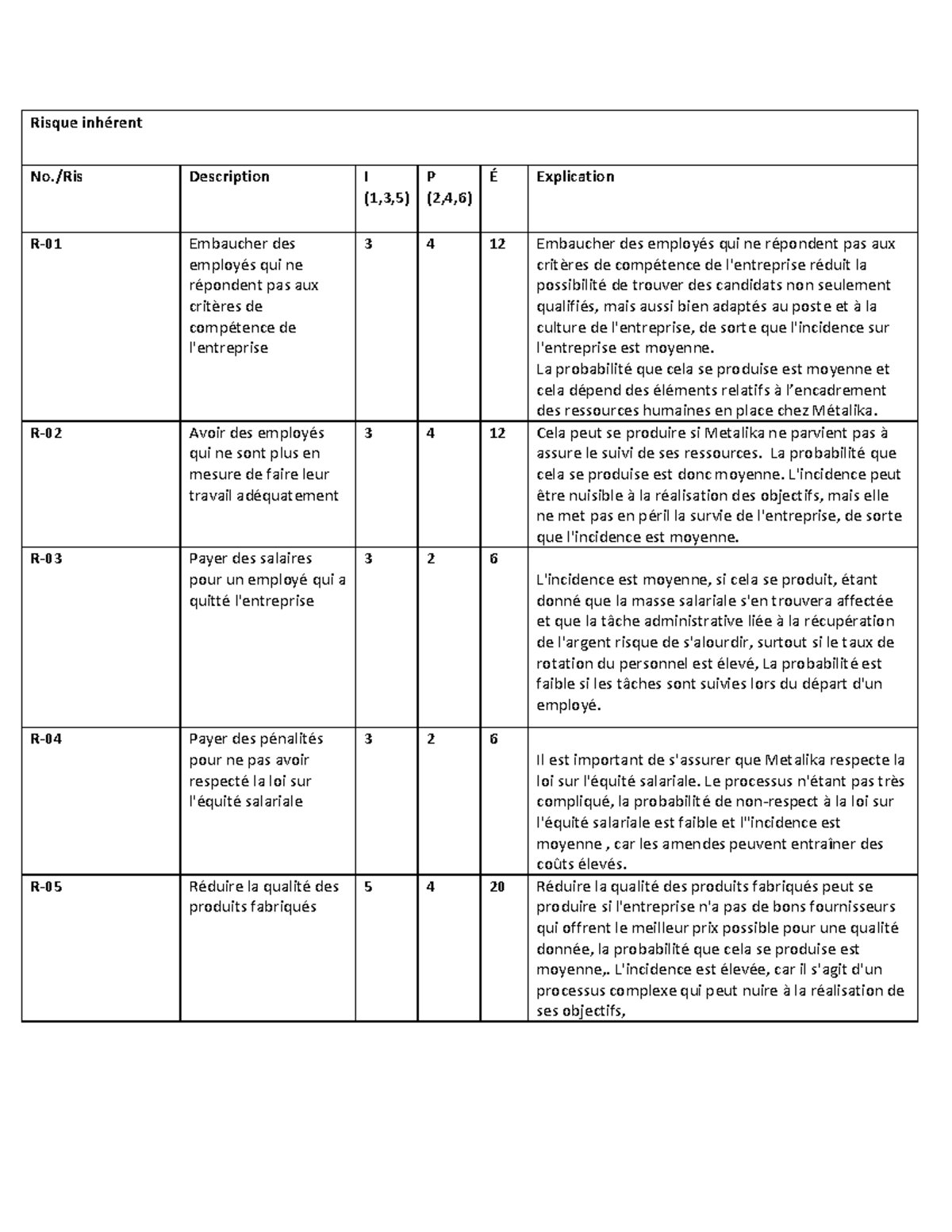 TP3 - TP3 - Risque inhérent No./Ris Description I (1,3,5) P (2,4,6) É ...